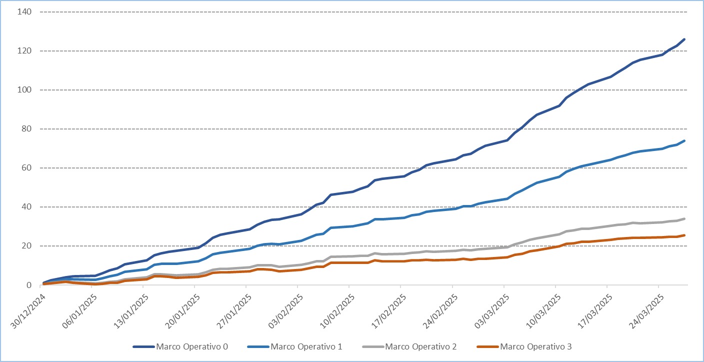 Gráfico de Rendimiento APEX